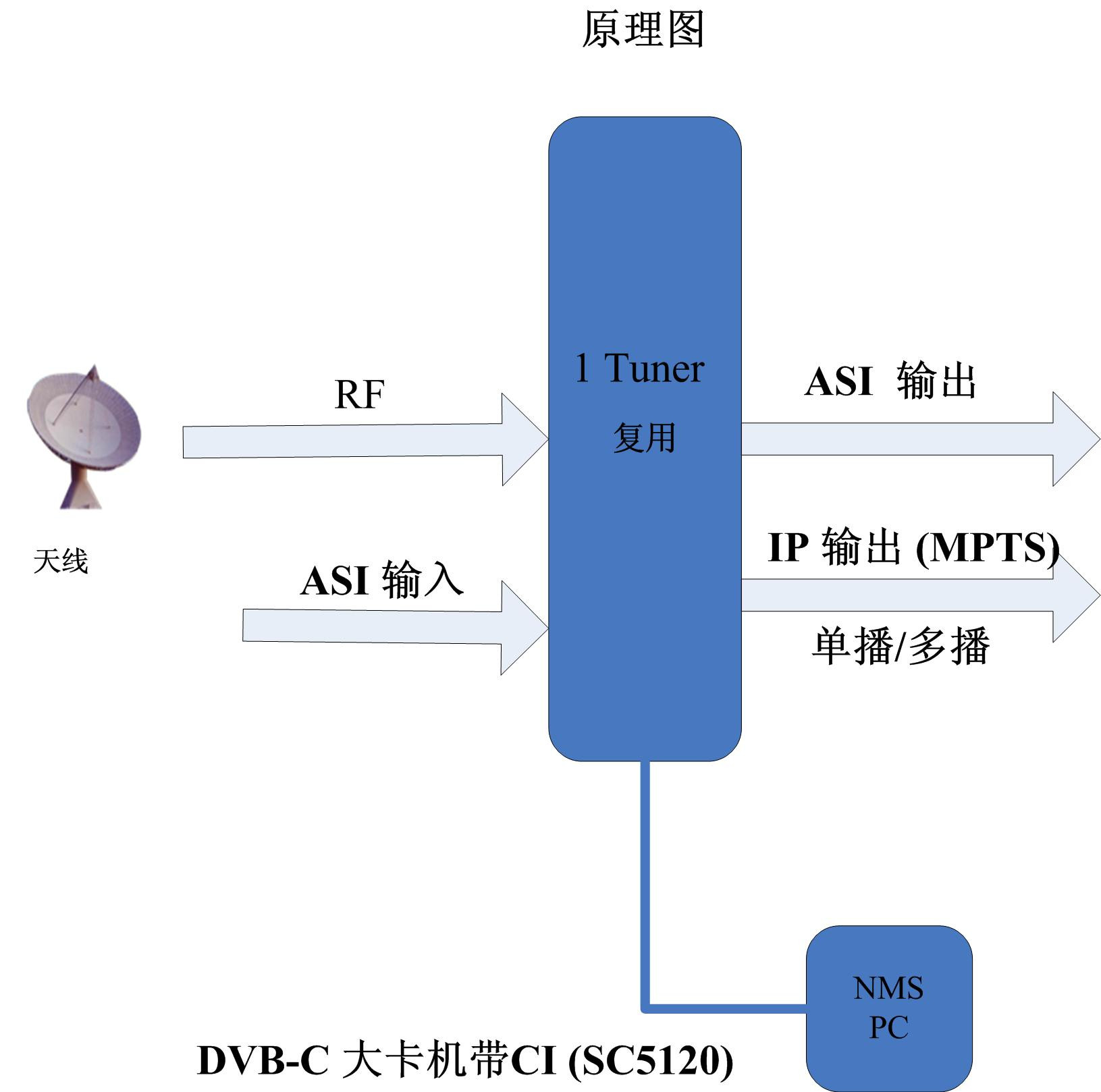 首创SC-5120 DVB-C(数字有线射频)IP(1*MPT